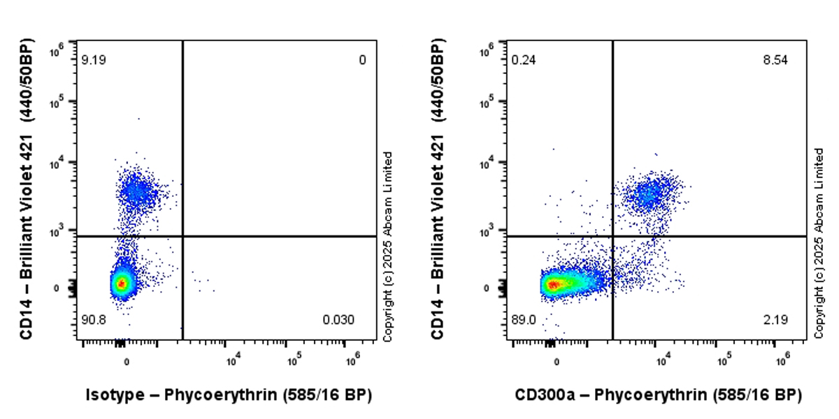 Flow Cytometry - PE Anti-CD300a antibody [EPR27995-84] (AB323732), expandable thumbnail