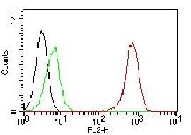 Flow Cytometry - PE Anti-CD31 antibody [C31.7] (AB215753), expandable thumbnail