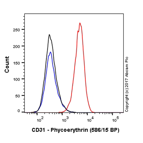Flow Cytometry - PE Anti-CD31 antibody [JC/70A] (AB215660), expandable thumbnail