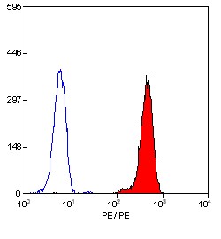 Flow Cytometry - PE Anti-CD32B + CD32A antibody [AT10] (AB30357)