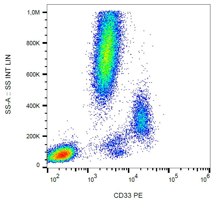Flow Cytometry - PE Anti-CD33 antibody [WM53] (AB233577)