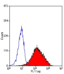 Flow Cytometry - PE Anti-CD34 antibody [1H6] (AB42902)