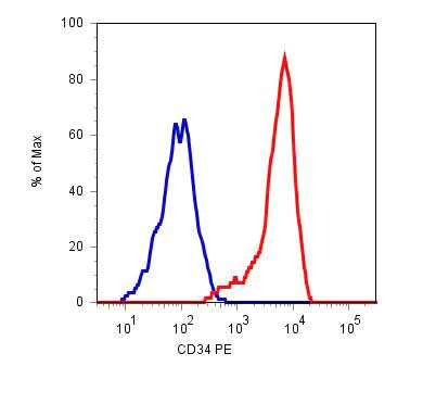 Flow Cytometry - PE Anti-CD34 antibody [4H11[APG]] (AB18228)