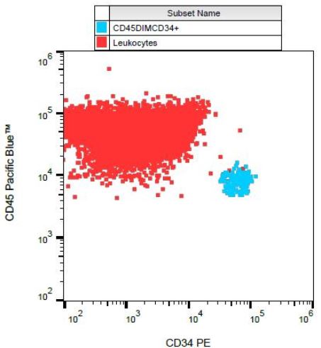 Flow Cytometry - PE Anti-CD34 antibody [581] (AB134207), expandable thumbnail