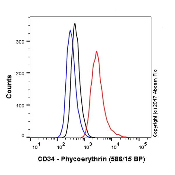 Flow Cytometry (Intracellular) - PE Anti-CD34 antibody [EP373Y] (AB223930)