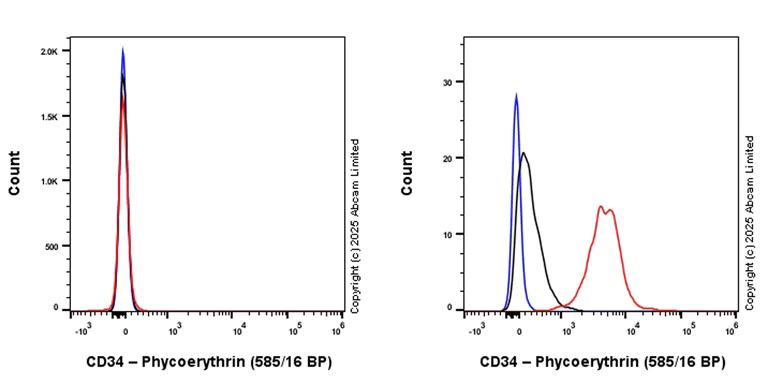 Flow Cytometry - PE Anti-CD34 antibody [EPR27432-54] (AB323731)