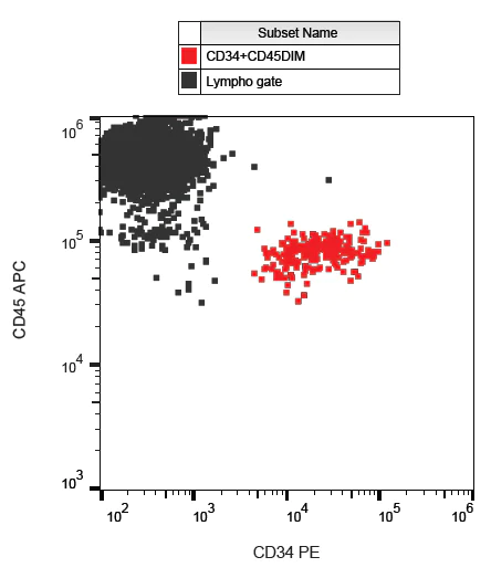 Flow Cytometry - PE Anti-CD34 antibody [QBEND/10] (AB269304)