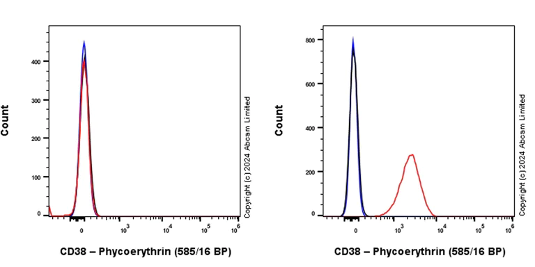 Flow Cytometry - PE Anti-CD38 antibody [EPR4106] (AB323659)