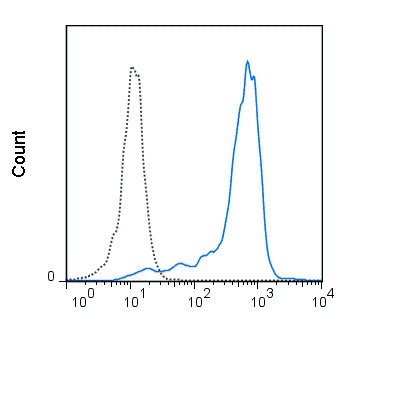 Flow Cytometry - PE Anti-CD38 antibody [HB7] (AB210267)