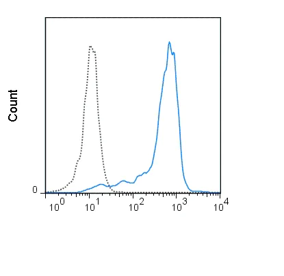 Flow Cytometry - PE Anti-CD38 antibody [HB7] (AB210267)