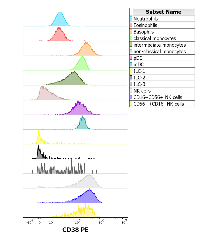 Flow Cytometry - PE Anti-CD38 antibody [HIT2] (AB326506)