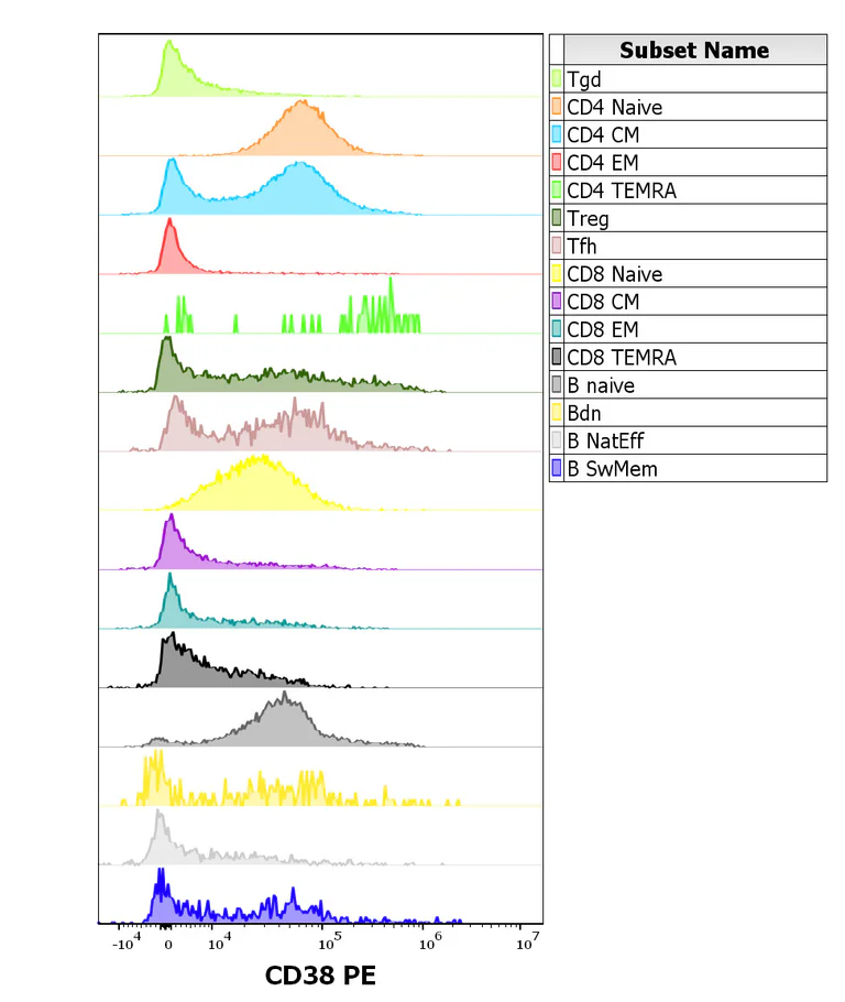 Flow Cytometry - PE Anti-CD38 antibody [HIT2] (AB326506)