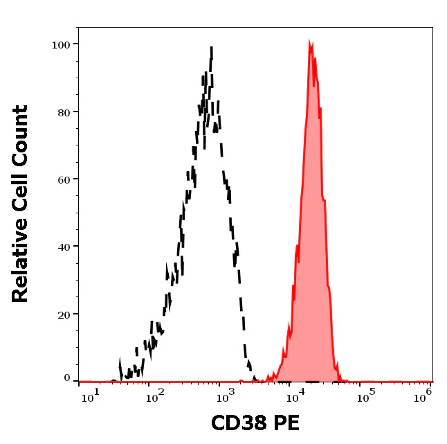 Flow Cytometry - PE Anti-CD38 antibody [HIT2] (AB326506)