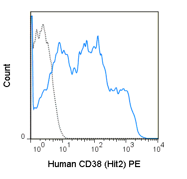 Flow Cytometry - PE Anti-CD38 antibody [HIT2] (AB36422)