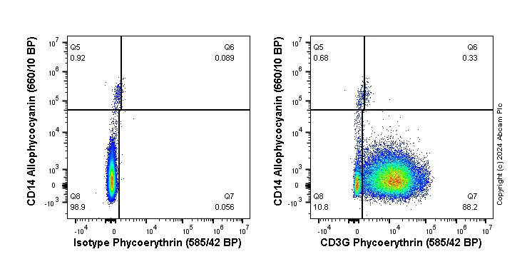 Flow Cytometry (Intracellular) - PE Anti-CD3G antibody [EPR4517] (AB305817)