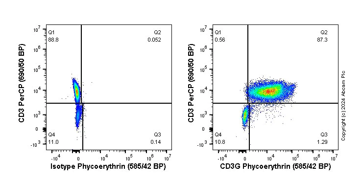 Flow Cytometry (Intracellular) - PE Anti-CD3G antibody [EPR4517] (AB305817)