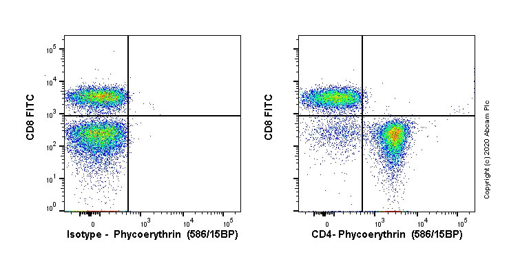 Flow Cytometry - PE Anti-CD4 antibody [EPR20122] (AB252151), expandable thumbnail