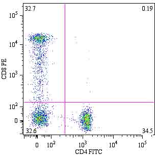 Flow Cytometry - PE Anti-CD4 antibody [MEM-241] (AB18282), expandable thumbnail