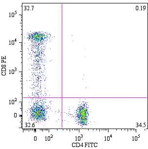 Flow Cytometry - PE Anti-CD4 antibody [MEM-241] (AB18282)
