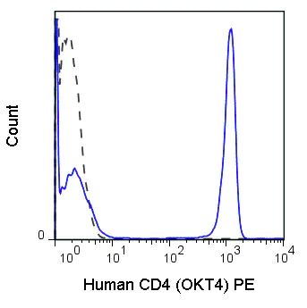 Flow Cytometry - PE Anti-CD4 antibody [OKT4] (AB210323)
