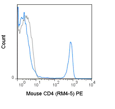 Flow Cytometry - PE Anti-CD4 antibody [RM4-5] (AB210350)