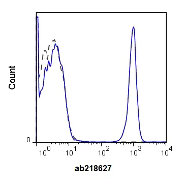 Flow Cytometry - PE Anti-CD4 antibody [RPA-T4] (AB218627)