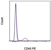 Flow Cytometry - PE Anti-CD40 antibody [5C3] (AB134381)