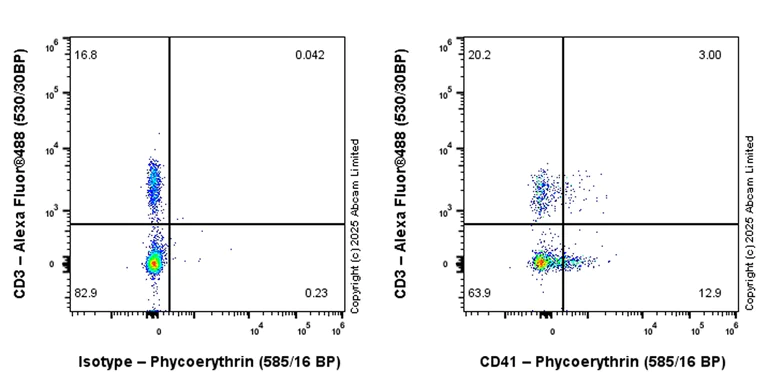 Flow Cytometry - PE Anti-CD41 antibody [EPR27293-723] (AB325227)