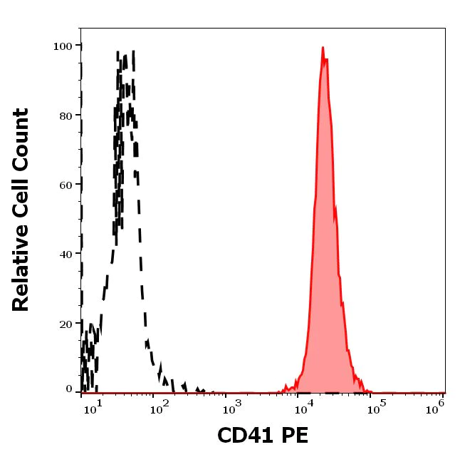 Flow Cytometry - PE Anti-CD41 antibody [MEM-06] (AB134372)