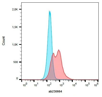 Flow Cytometry - PE Anti-CD41 antibody [MWReg30] (AB230664)