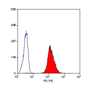 Flow Cytometry - PE Anti-CD42a/GP-IX antibody [GR-P] (AB30399)