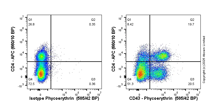 Flow Cytometry - PE Anti-CD43 antibody [EPR28619-85] (AB325091)