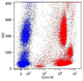 Flow Cytometry - PE Anti-CD44 antibody [MEM-85] (AB269300), expandable thumbnail