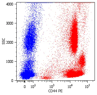 Flow Cytometry - PE Anti-CD44 antibody [MEM-85] (AB269300)