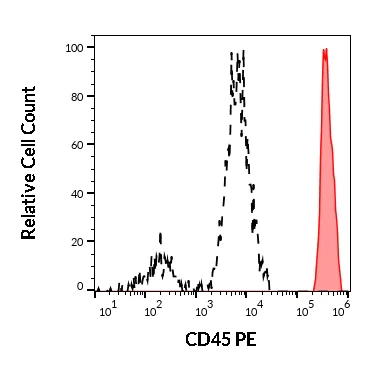 Flow Cytometry - PE Anti-CD45 antibody [2D1] (AB269297)