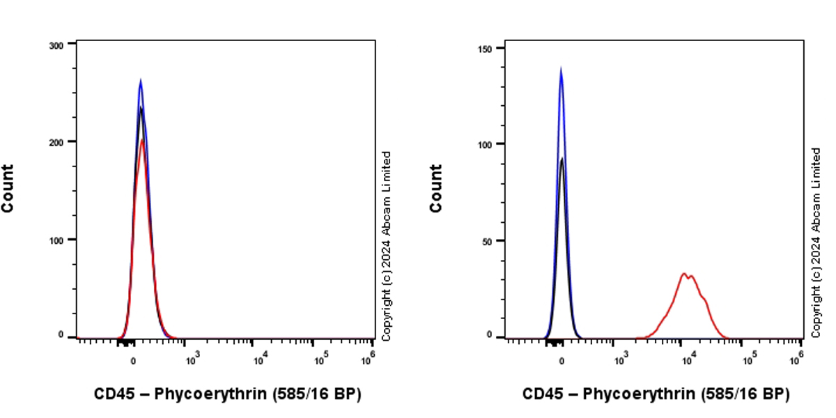 Flow Cytometry - PE  Anti-CD45 antibody [EPR27167-58] (AB322449), expandable thumbnail