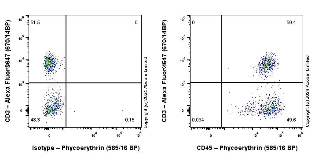 Flow Cytometry - PE  Anti-CD45 antibody [EPR27167-58] (AB322449), expandable thumbnail
