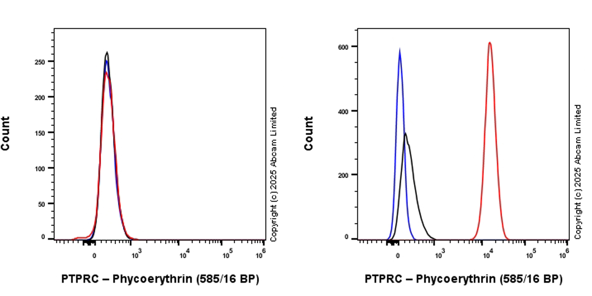 Flow Cytometry - PE Anti-CD45 antibody [EPR28934-536] (AB323886), expandable thumbnail