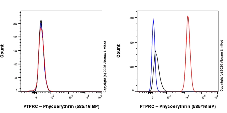 Flow Cytometry - PE Anti-CD45 antibody [EPR28934-536] (AB323886)