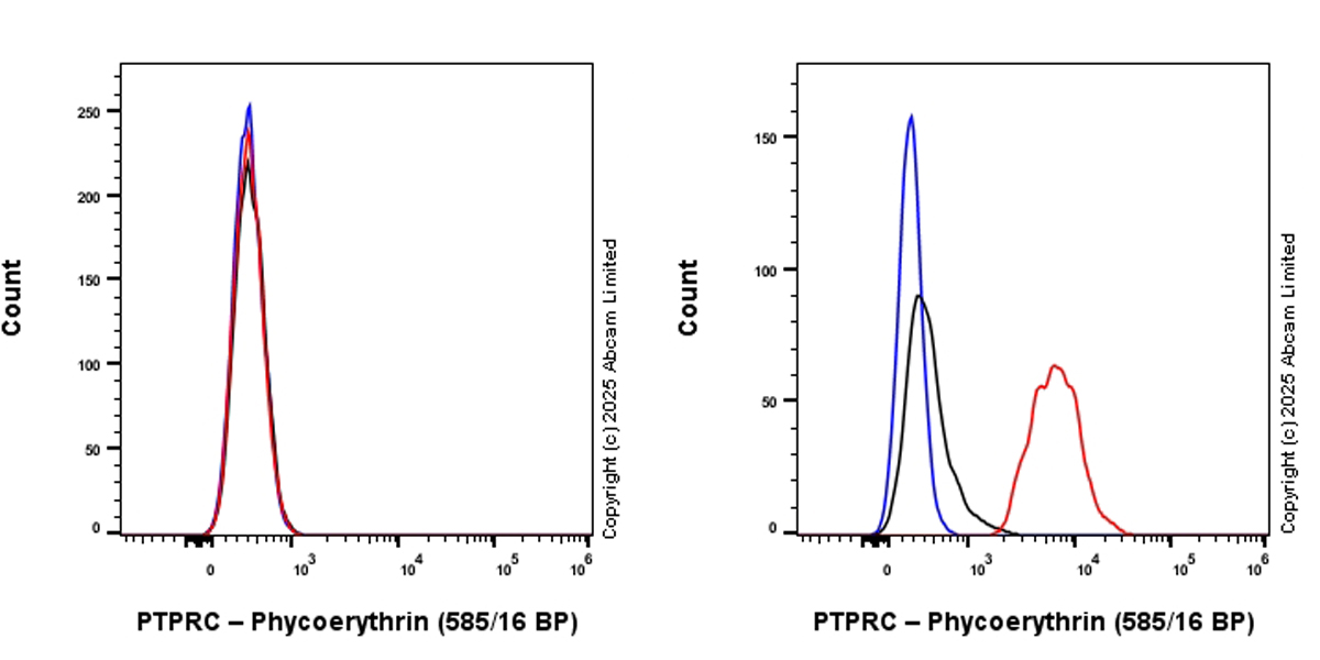 Flow Cytometry - PE Anti-CD45 antibody [EPR28934-536] (AB323886), expandable thumbnail