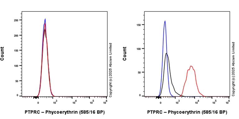 Flow Cytometry - PE Anti-CD45 antibody [EPR28934-536] (AB323886)
