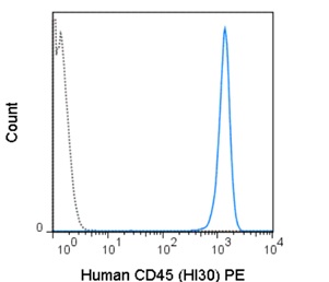 Flow Cytometry - PE Anti-CD45 antibody [HI30] (AB210273)