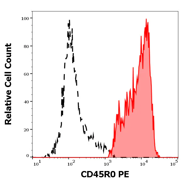 Flow Cytometry - PE Anti-CD45R0 antibody [UCHL1] (AB326508)
