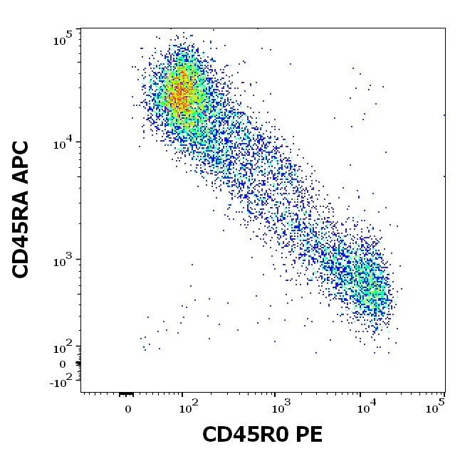 Flow Cytometry - PE Anti-CD45R0 antibody [UCHL1] (AB326508)