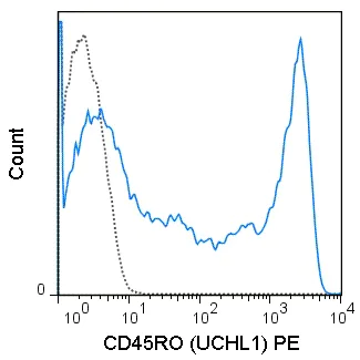Flow Cytometry - PE Anti-CD45RO antibody [UCHL1] (AB77217)