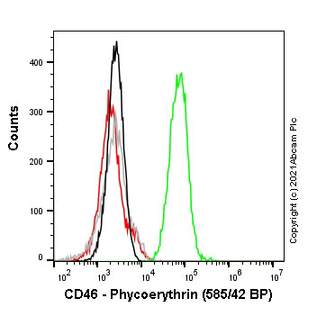 Flow Cytometry - PE Anti-CD46 antibody [EPR23242-171] (AB275209), expandable thumbnail