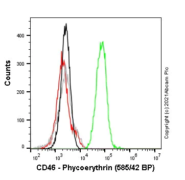 Flow Cytometry - PE Anti-CD46 antibody [EPR23242-171] (AB275209)