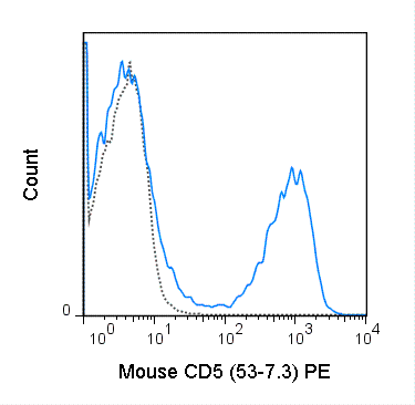 Flow Cytometry - PE Anti-CD5 antibody [53-7.3] (AB114078)