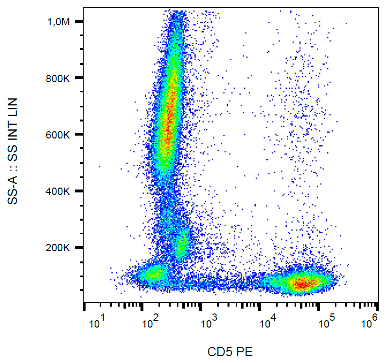 Flow Cytometry - PE Anti-CD5 antibody [CRIS1] (AB269292), expandable thumbnail