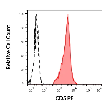 Flow Cytometry - PE Anti-CD5 antibody [L17F12] (AB269293)